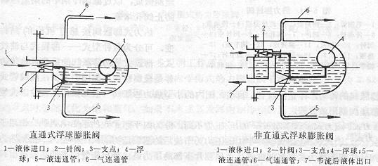 節(jié)流機構之浮球式膨脹閥