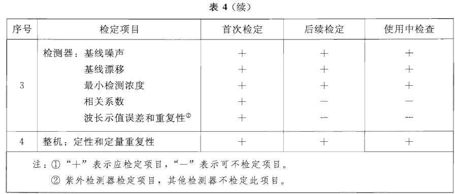 檢定項(xiàng)目(見(jiàn)表4)