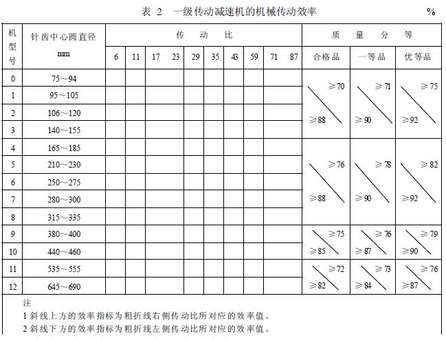 減速機(jī)機(jī)械傳動(dòng)效率的分等，按表2 的規(guī)定
