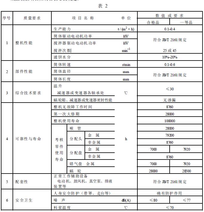 成品檢驗(yàn)項(xiàng)目應(yīng)符合表2 的規(guī)定。
