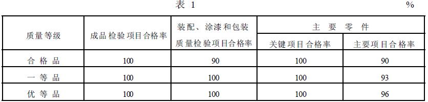 簡擺顎式破碎機(jī)的質(zhì)量等級(jí)指標(biāo)應(yīng)符合表1 的規(guī)定。