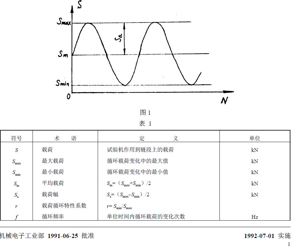 與疲勞試驗有關的符號、術語、定義及單位列于圖1 和表1。
