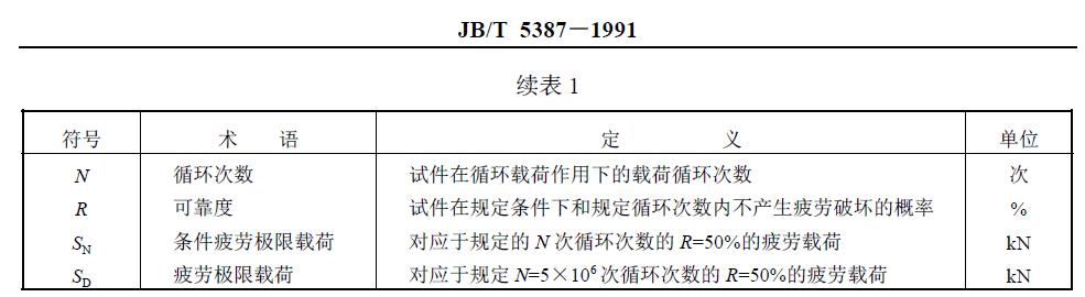 與疲勞試驗有關的符號、術語、定義及單位列于圖1 和表1。