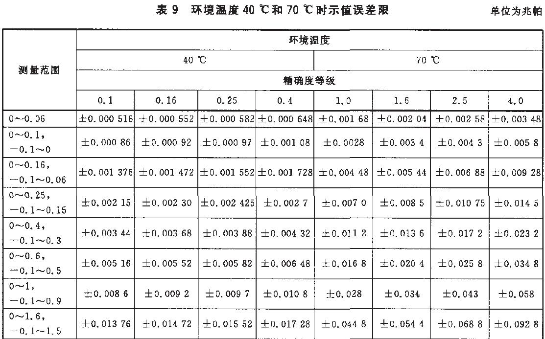 時(shí)儀表示值誤差限按表9的規(guī)定。