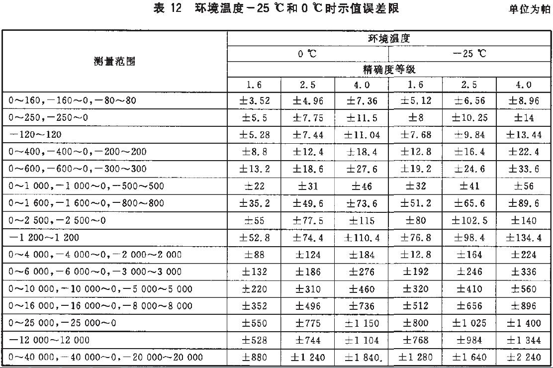 儀表示值誤差限按表12的規(guī)定。
