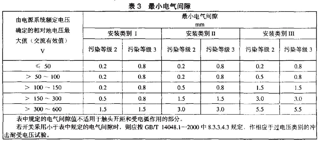 相應(yīng)于安裝類別、污染等級(jí)的電氣間隙最小值，見(jiàn)表3.